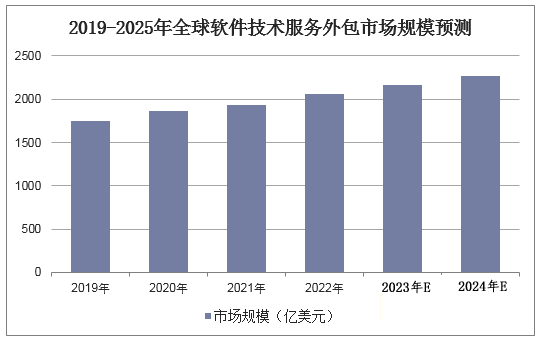 2023年中國軟件外包市場分析 行業規模達2387億元，服務轉型加速
