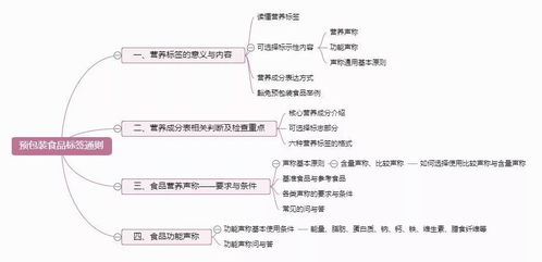 看懂營養標簽 預包裝食品選購指南