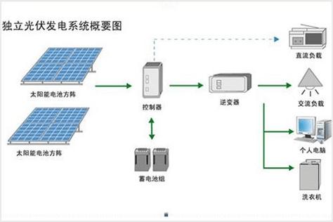 由分布式電源,儲能裝置,能量轉換裝置,相關負荷和監控,保護裝置匯集而